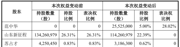 配资新闻网 又一家上市公司，2亿卖了控股权